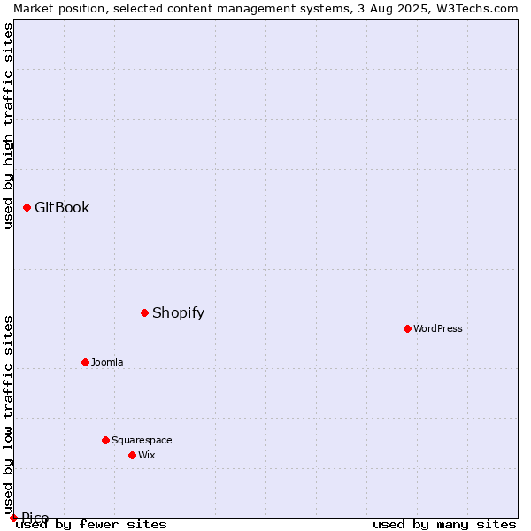 Market position of Shopify vs. GitBook vs. Pico