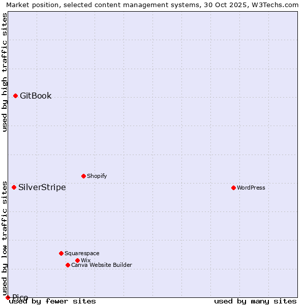 Market position of GitBook vs. SilverStripe vs. Pico