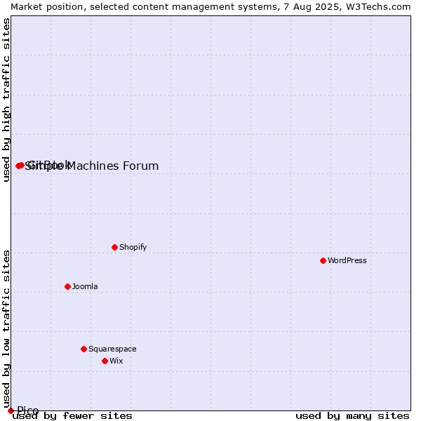 Market position of GitBook vs. Simple Machines Forum vs. Pico