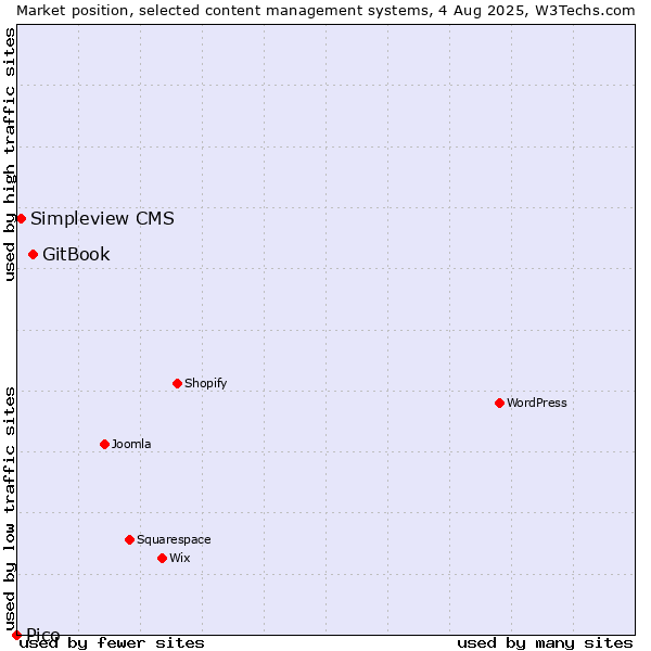 Market position of GitBook vs. Simpleview CMS vs. Pico