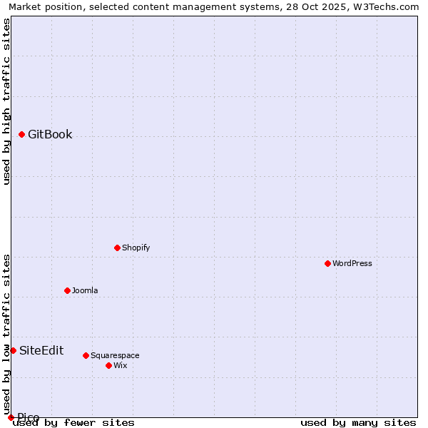Market position of GitBook vs. SiteEdit vs. Pico