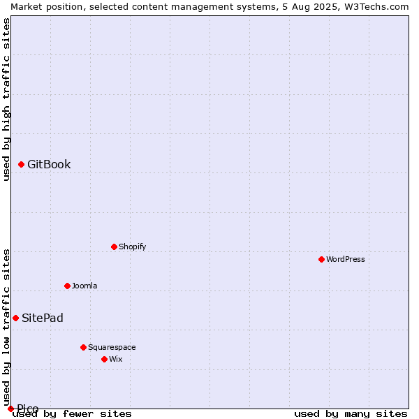 Market position of GitBook vs. SitePad vs. Pico