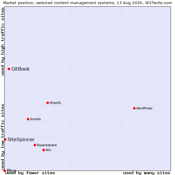 Market position of GitBook vs. SiteSpinner vs. Pico