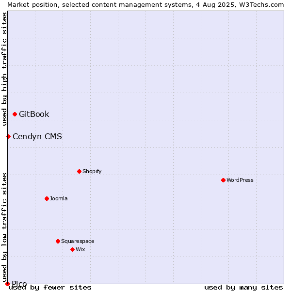 Market position of GitBook vs. Cendyn CMS vs. Pico