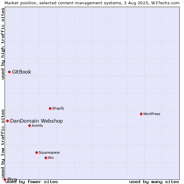 Market position of GitBook vs. DanDomain Webshop vs. Pico