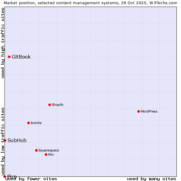 Market position of GitBook vs. SubHub vs. Pico