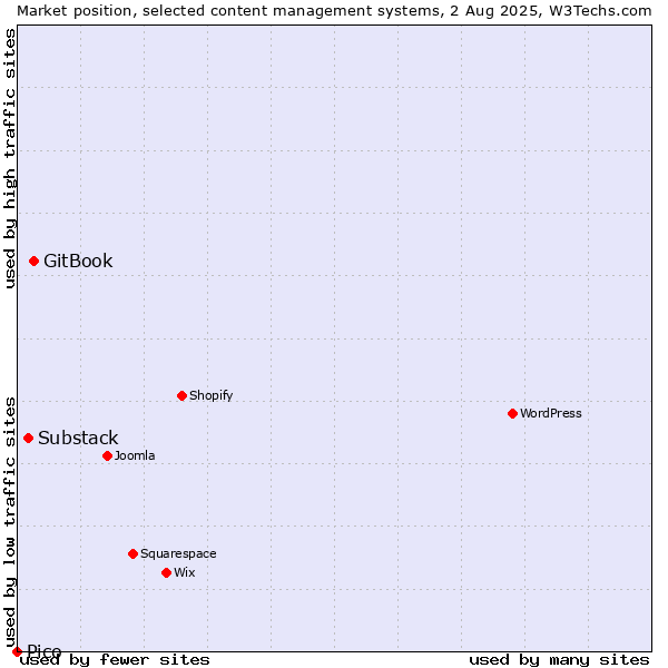 Market position of GitBook vs. Substack vs. Pico