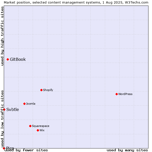 Market position of GitBook vs. Svbtle vs. Pico