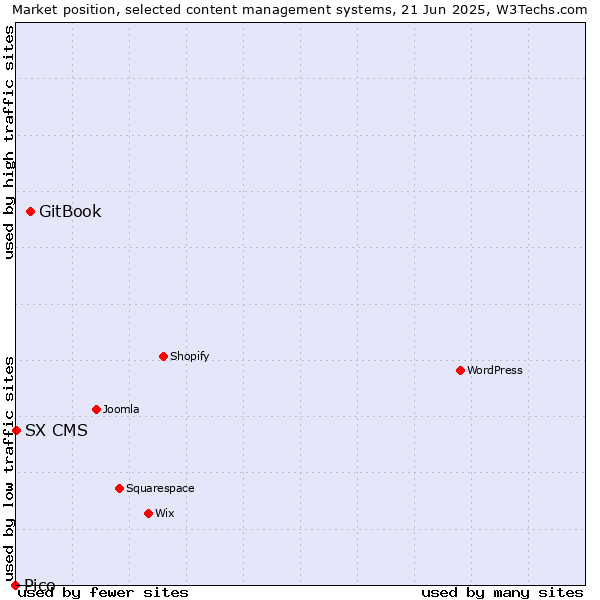 Market position of GitBook vs. SX CMS vs. Pico