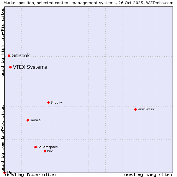 Market position of VTEX Systems vs. GitBook vs. Pico