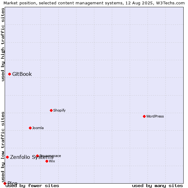 Market position of GitBook vs. Zenfolio Systems vs. Pico