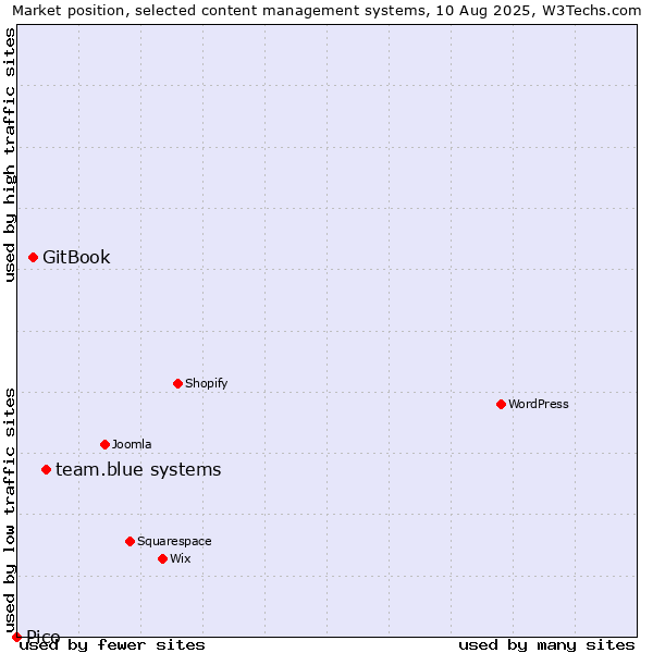 Market position of team.blue systems vs. GitBook vs. Pico