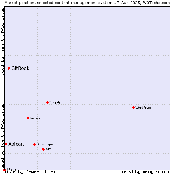 Market position of GitBook vs. Abicart vs. Pico