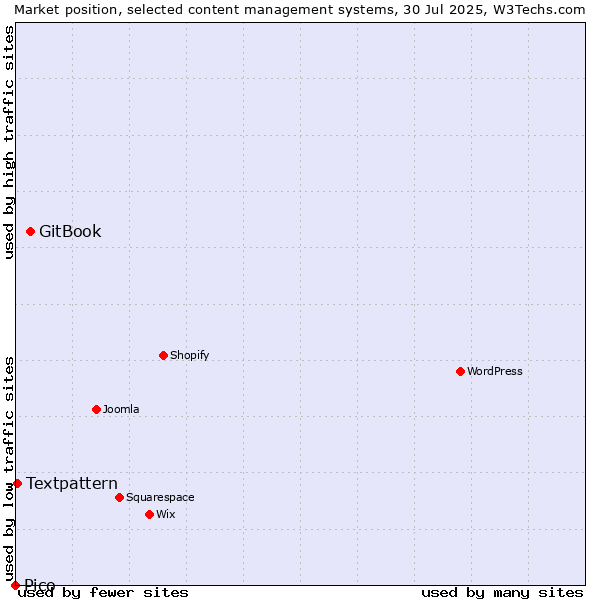 Market position of GitBook vs. Textpattern vs. Pico