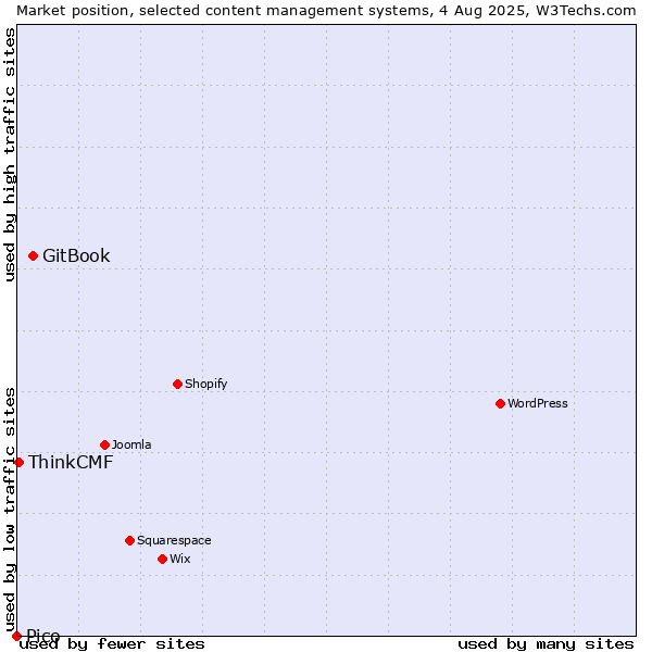 Market position of GitBook vs. ThinkCMF vs. Pico