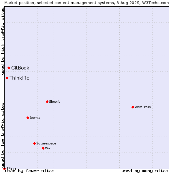 Market position of GitBook vs. Thinkific vs. Pico