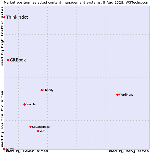 Market position of GitBook vs. Thinkindot vs. Pico