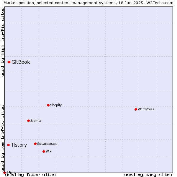 Market position of GitBook vs. Tistory vs. Pico
