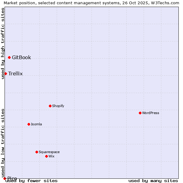 Market position of GitBook vs. Trellix vs. Pico