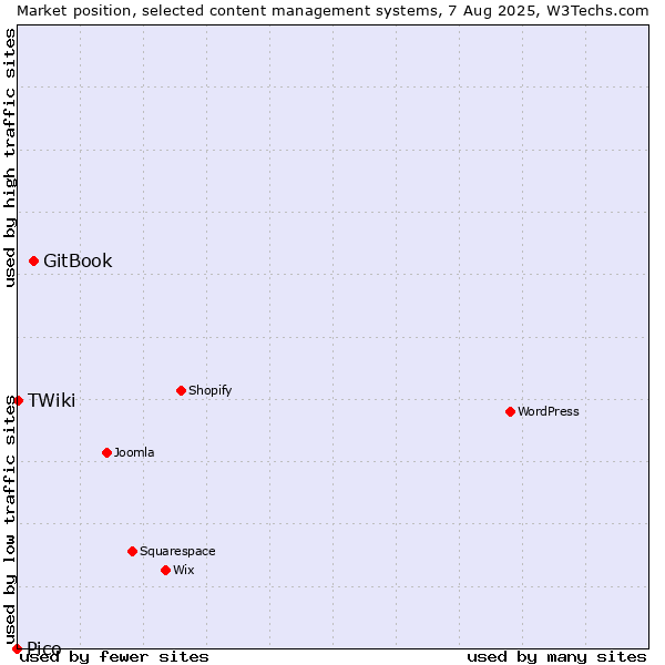 Market position of GitBook vs. TWiki vs. Pico