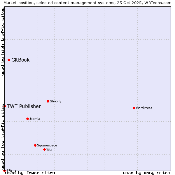 Market position of GitBook vs. TWT Publisher vs. Pico