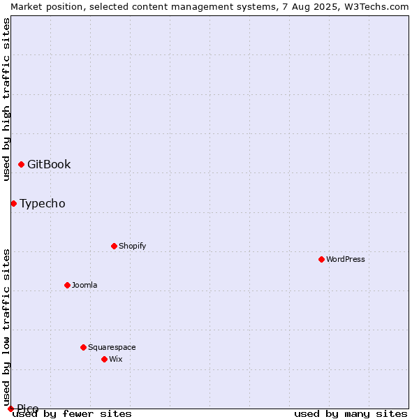 Market position of GitBook vs. Typecho vs. Pico