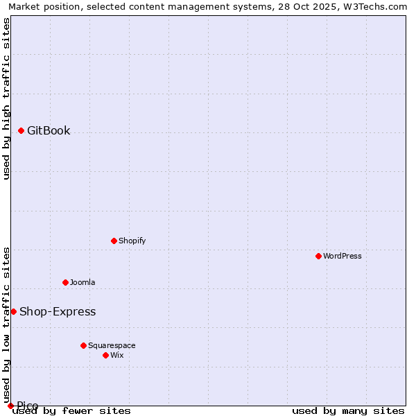 Market position of GitBook vs. Shop-Express vs. Pico