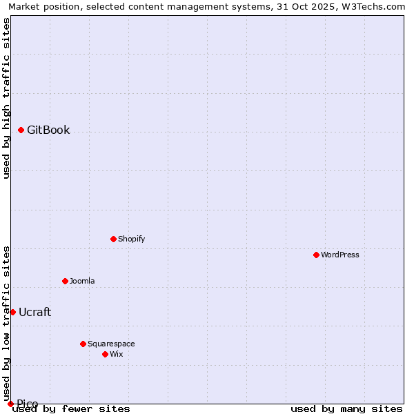 Market position of GitBook vs. Ucraft vs. Pico