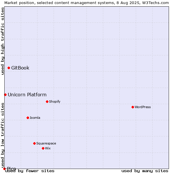 Market position of GitBook vs. Unicorn Platform vs. Pico