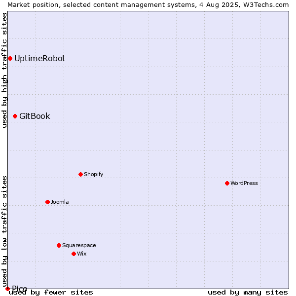 Market position of GitBook vs. UptimeRobot vs. Pico