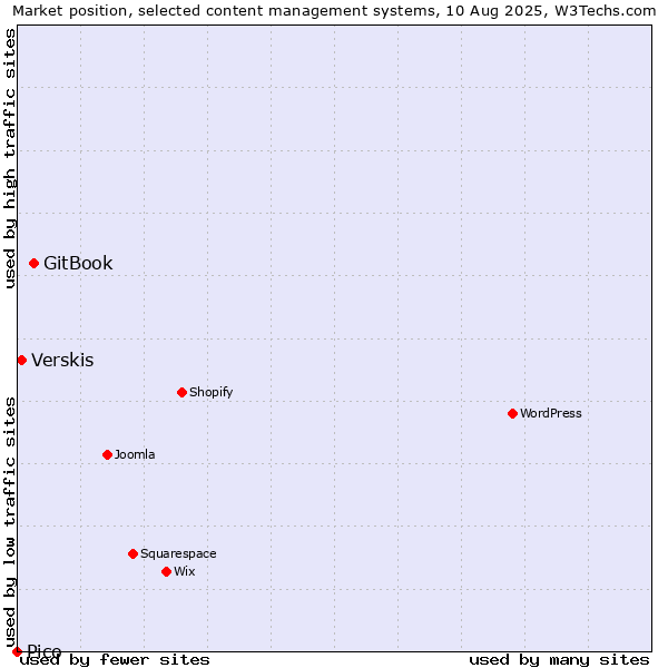 Market position of GitBook vs. Verskis vs. Pico