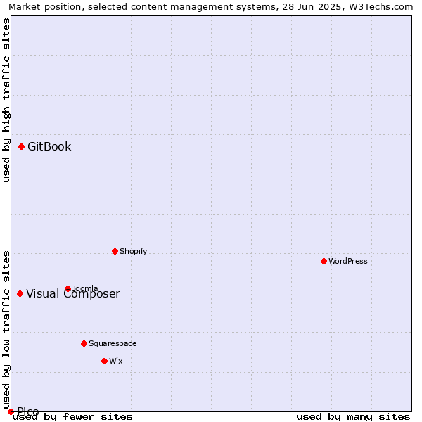 Market position of GitBook vs. Visual Composer vs. Pico