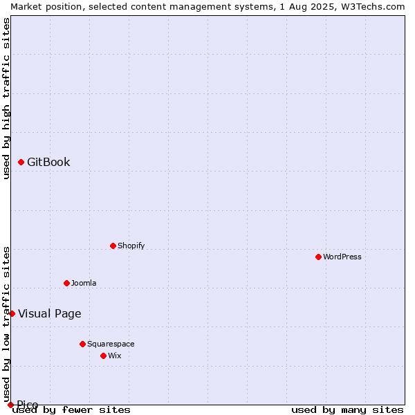Market position of GitBook vs. Visual Page vs. Pico