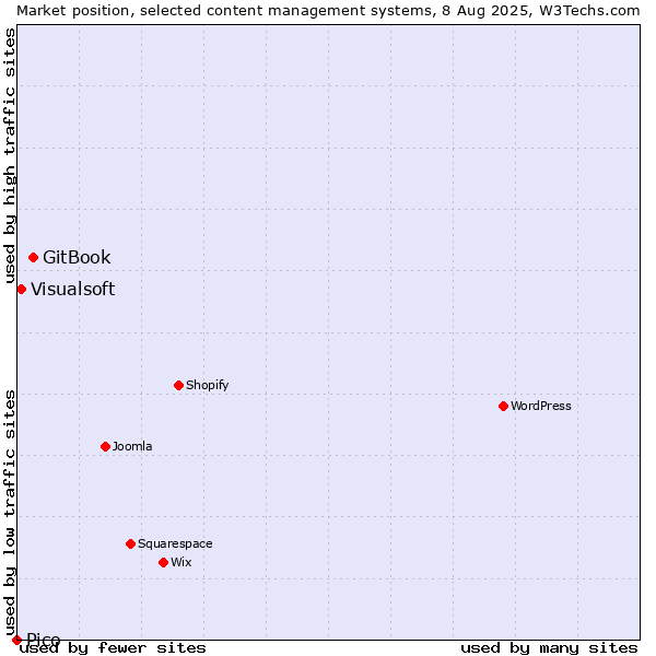 Market position of GitBook vs. Visualsoft vs. Pico