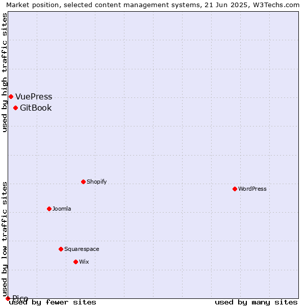 Market position of GitBook vs. VuePress vs. Pico