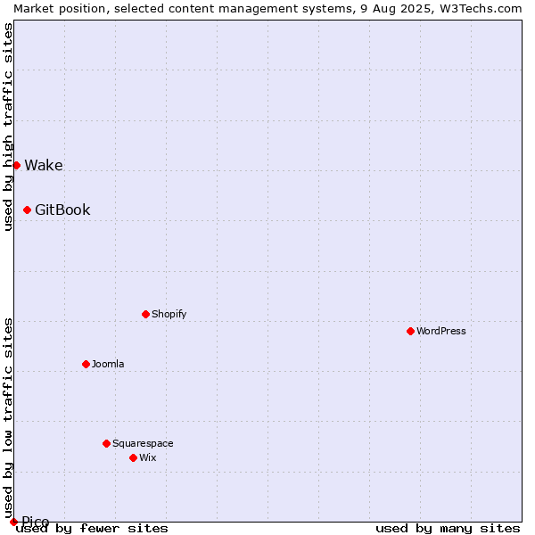 Market position of GitBook vs. Wake vs. Pico