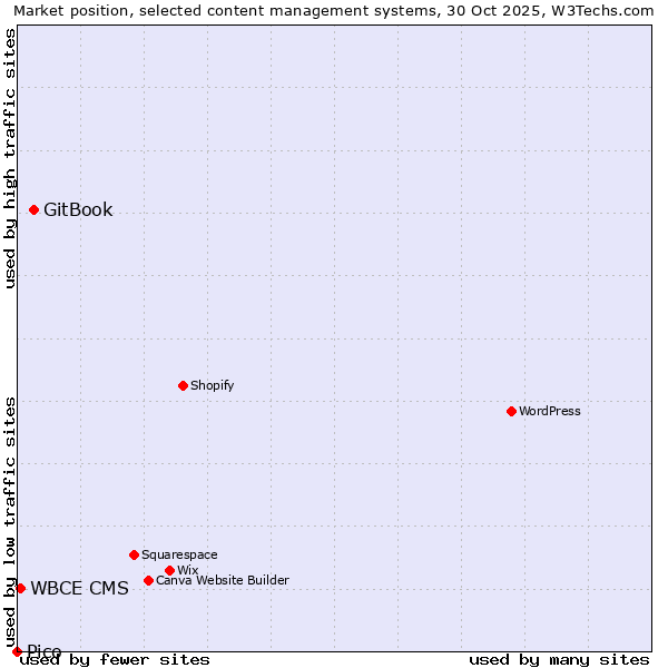 Market position of GitBook vs. WBCE CMS vs. Pico