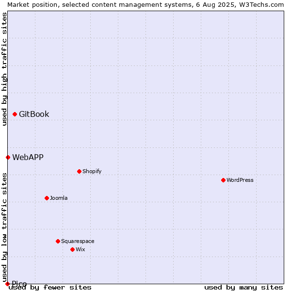 Market position of GitBook vs. WebAPP vs. Pico