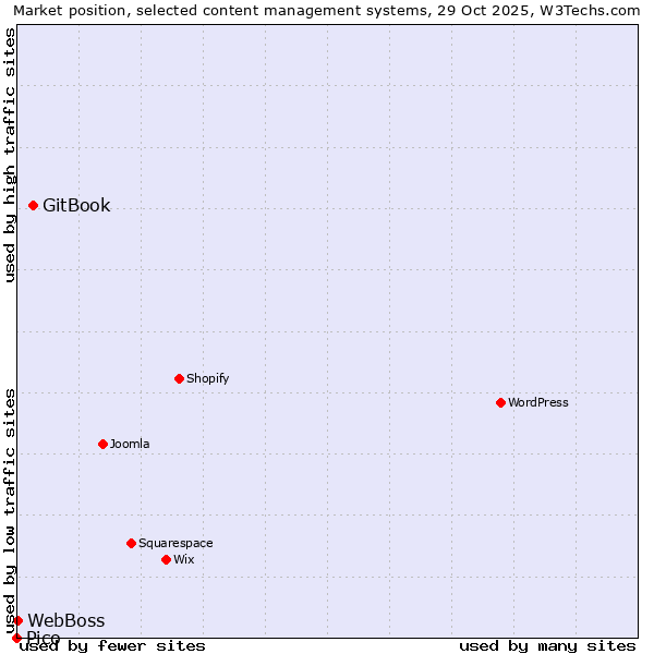 Market position of GitBook vs. WebBoss vs. Pico