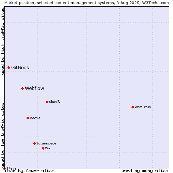 Market position of Webflow vs. GitBook vs. Pico