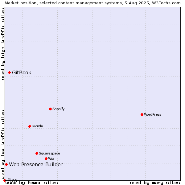 Market position of GitBook vs. Web Presence Builder vs. Pico