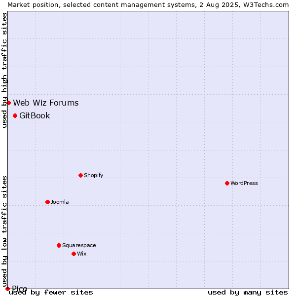 Market position of GitBook vs. Web Wiz Forums vs. Pico