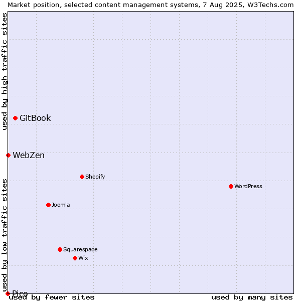 Market position of GitBook vs. WebZen vs. Pico