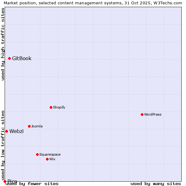 Market position of GitBook vs. Webzi vs. Pico