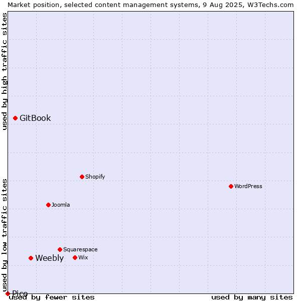 Market position of Weebly vs. GitBook vs. Pico