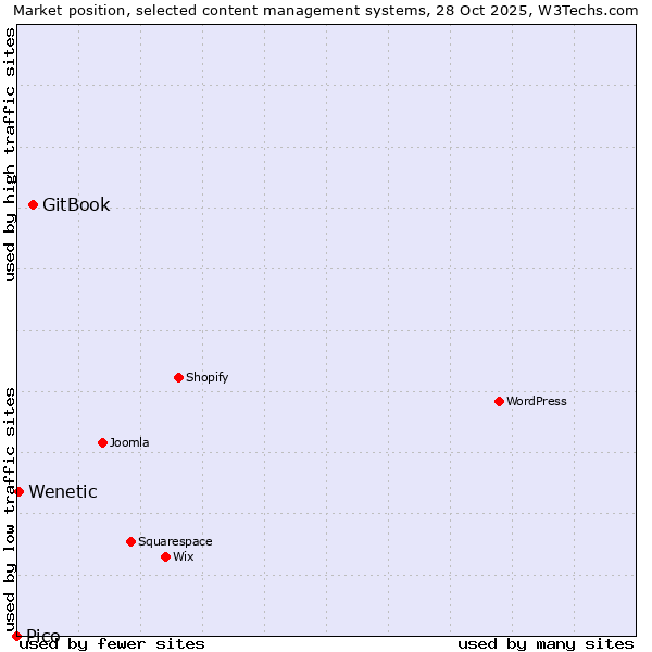 Market position of GitBook vs. Wenetic vs. Pico