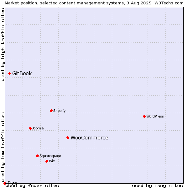 Market position of WooCommerce vs. GitBook vs. Pico