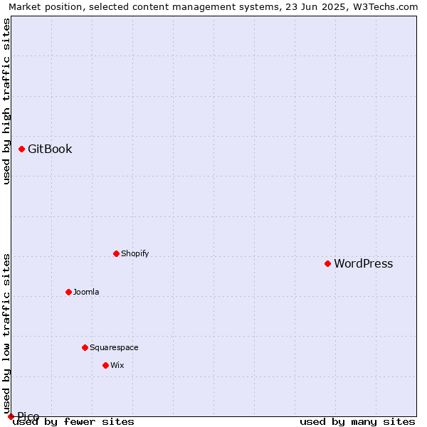 Market position of WordPress vs. GitBook vs. Pico