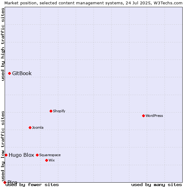 Market position of GitBook vs. Hugo Blox vs. Pico