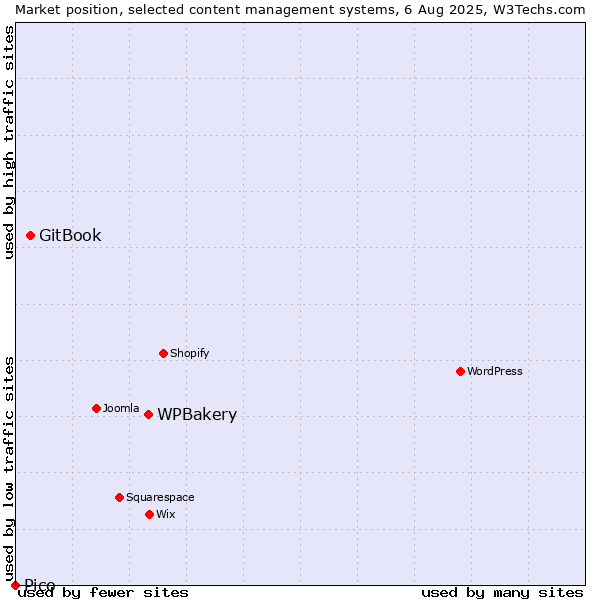 Market position of WPBakery vs. GitBook vs. Pico
